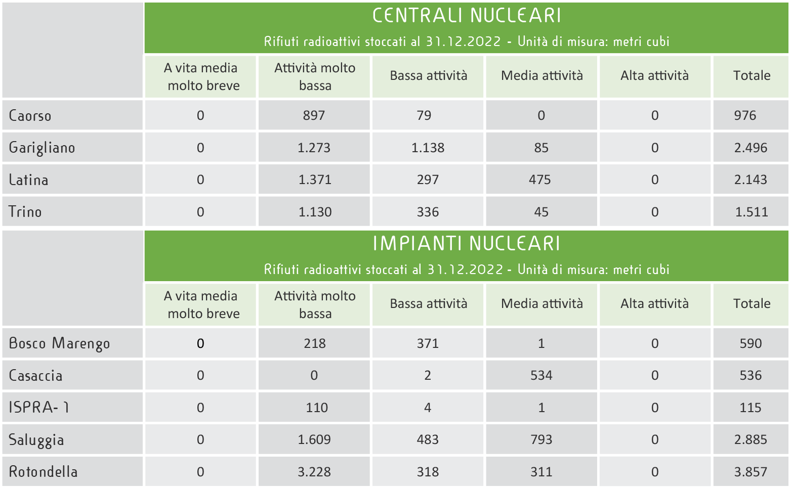 Quantitativi dei rifiuti radioattivi nelle installazioni nucleari - Centrali
